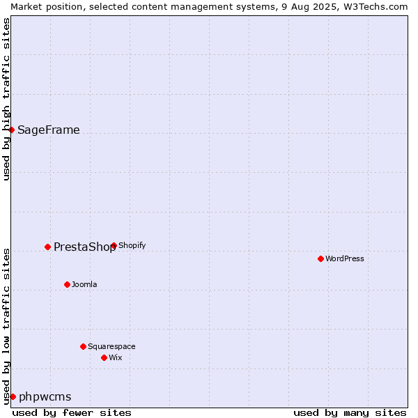 Market position of PrestaShop vs. phpwcms vs. SageFrame