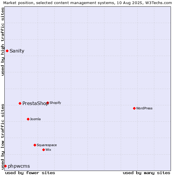 Market position of PrestaShop vs. Sanity vs. phpwcms