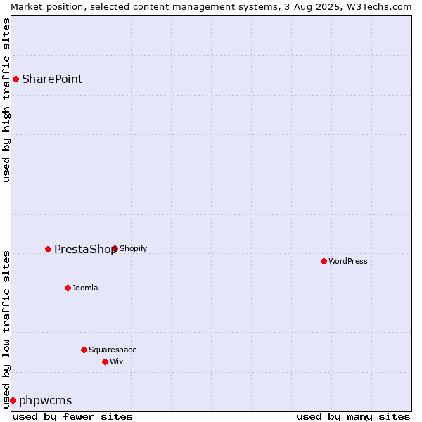 Market position of PrestaShop vs. SharePoint vs. phpwcms