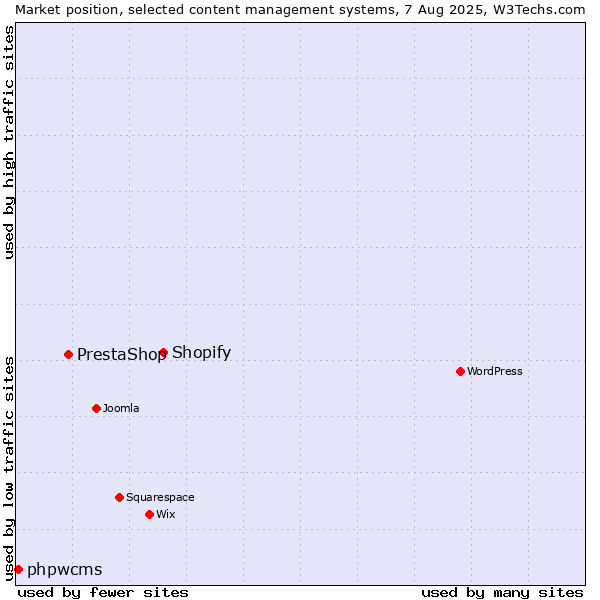 Market position of Shopify vs. PrestaShop vs. phpwcms