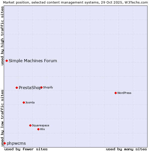 Market position of PrestaShop vs. Simple Machines Forum vs. phpwcms