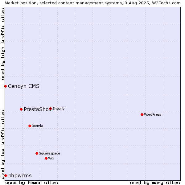 Market position of PrestaShop vs. phpwcms vs. Cendyn CMS