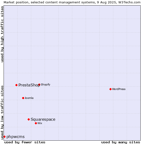 Market position of Squarespace vs. PrestaShop vs. phpwcms