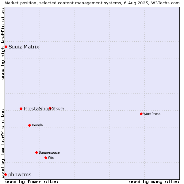 Market position of PrestaShop vs. Squiz Matrix vs. phpwcms