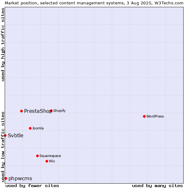 Market position of PrestaShop vs. phpwcms vs. Svbtle