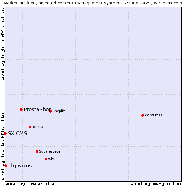 Market position of PrestaShop vs. phpwcms vs. SX CMS