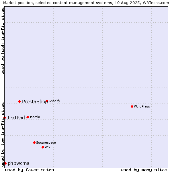 Market position of PrestaShop vs. phpwcms vs. TextPad