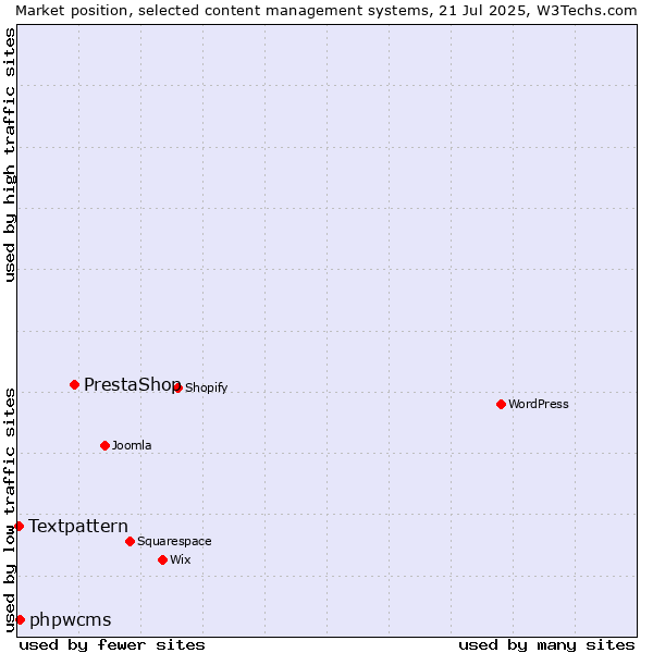 Market position of PrestaShop vs. phpwcms vs. Textpattern