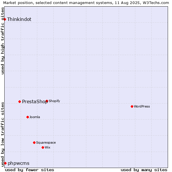 Market position of PrestaShop vs. phpwcms vs. Thinkindot