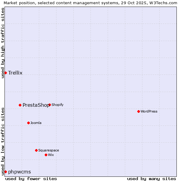 Market position of PrestaShop vs. phpwcms vs. Trellix