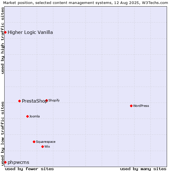 Market position of PrestaShop vs. Higher Logic Vanilla vs. phpwcms