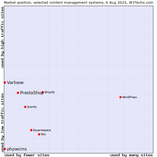 Market position of PrestaShop vs. Varbase vs. phpwcms