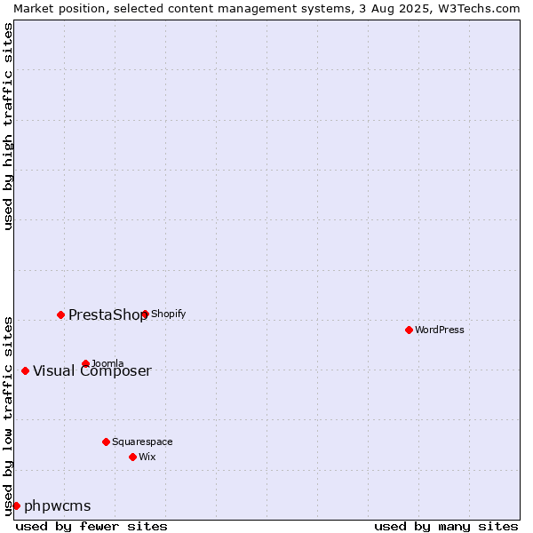 Market position of PrestaShop vs. Visual Composer vs. phpwcms