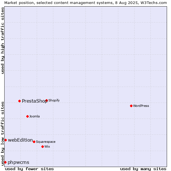 Market position of PrestaShop vs. webEdition vs. phpwcms