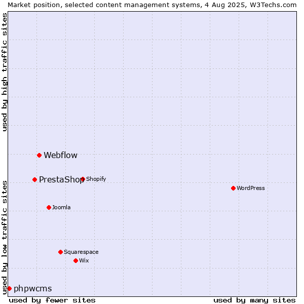 Market position of Webflow vs. PrestaShop vs. phpwcms