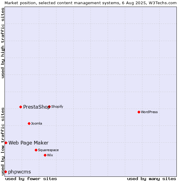 Market position of PrestaShop vs. Web Page Maker vs. phpwcms