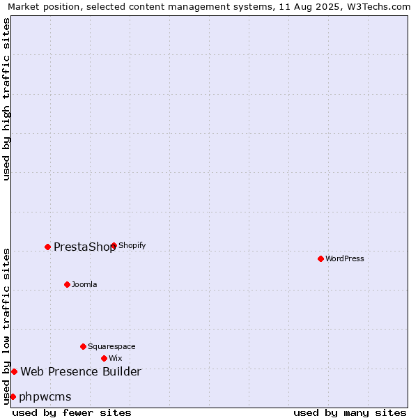 Market position of PrestaShop vs. Web Presence Builder vs. phpwcms