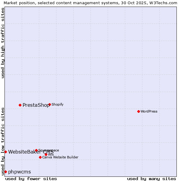 Market position of PrestaShop vs. WebsiteBaker CMS vs. phpwcms