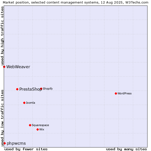 Market position of PrestaShop vs. phpwcms vs. WebWeaver