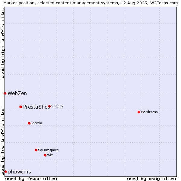 Market position of PrestaShop vs. phpwcms vs. WebZen