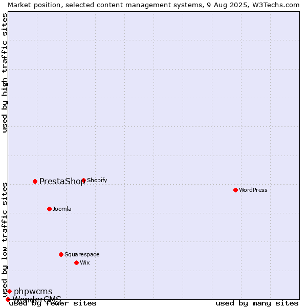Market position of PrestaShop vs. phpwcms vs. WonderCMS