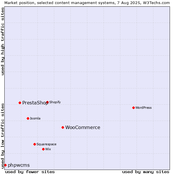 Market position of WooCommerce vs. PrestaShop vs. phpwcms