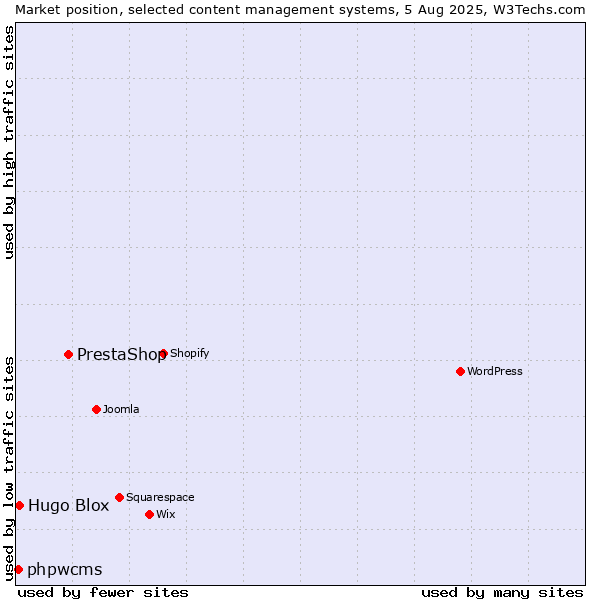 Market position of PrestaShop vs. Hugo Blox vs. phpwcms