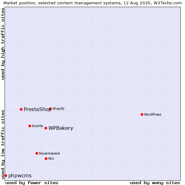 Market position of WPBakery vs. PrestaShop vs. phpwcms