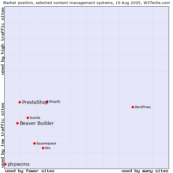 Market position of PrestaShop vs. Beaver Builder vs. phpwcms