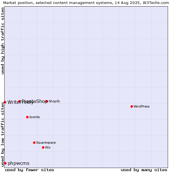 Market position of PrestaShop vs. phpwcms vs. WriteFreely