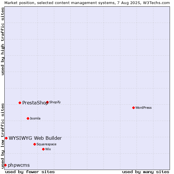 Market position of PrestaShop vs. WYSIWYG Web Builder vs. phpwcms