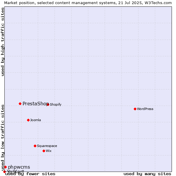 Market position of PrestaShop vs. phpwcms vs. Yo!Kart