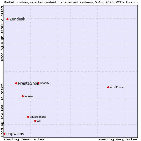 Market position of PrestaShop vs. Zendesk vs. phpwcms