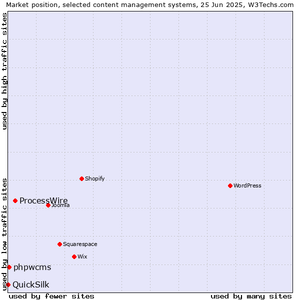 Market position of ProcessWire vs. phpwcms vs. QuickSilk