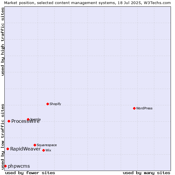 Market position of ProcessWire vs. RapidWeaver vs. phpwcms