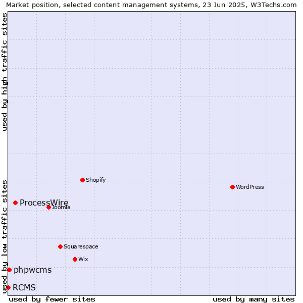Market position of ProcessWire vs. phpwcms vs. RCMS
