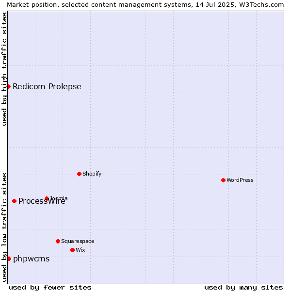 Market position of ProcessWire vs. phpwcms vs. Redicom Prolepse