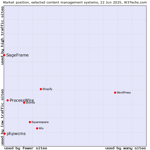 Market position of ProcessWire vs. phpwcms vs. SageFrame