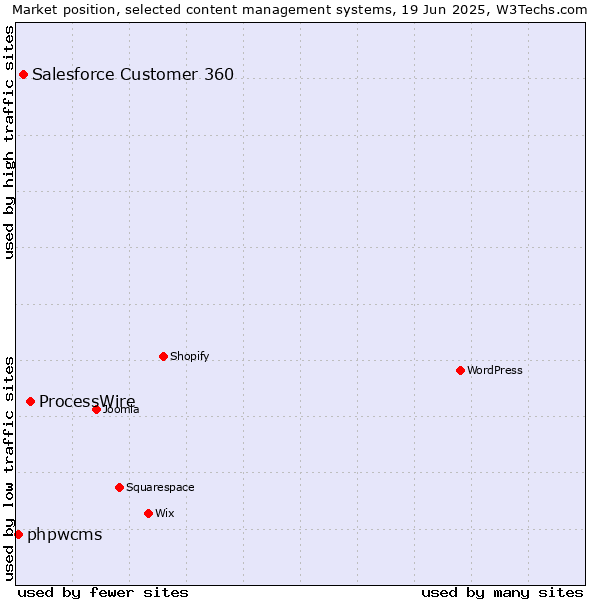 Market position of ProcessWire vs. Salesforce Customer 360 vs. phpwcms