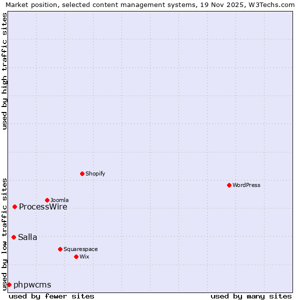 Market position of ProcessWire vs. Salla vs. phpwcms