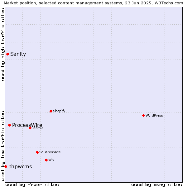 Market position of ProcessWire vs. Sanity vs. phpwcms