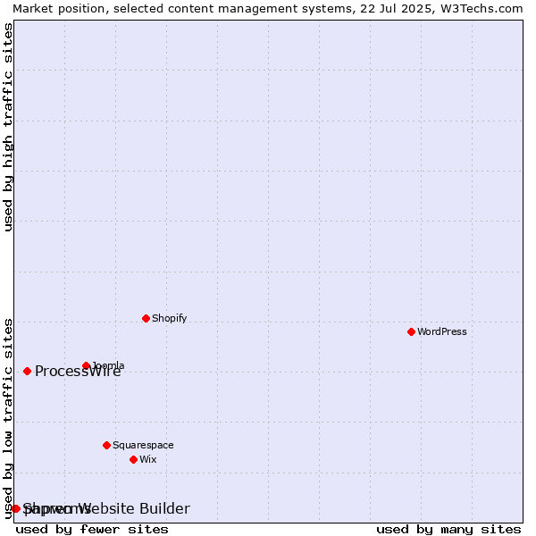 Market position of ProcessWire vs. phpwcms vs. Sapren Website Builder