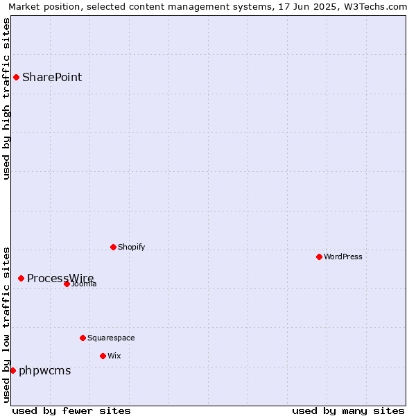 Market position of ProcessWire vs. SharePoint vs. phpwcms