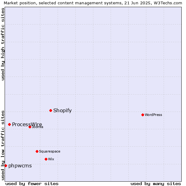 Market position of Shopify vs. ProcessWire vs. phpwcms