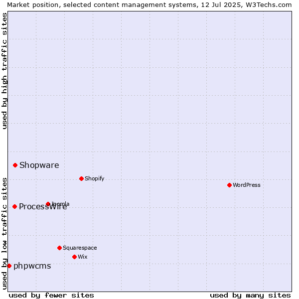 Market position of Shopware vs. ProcessWire vs. phpwcms