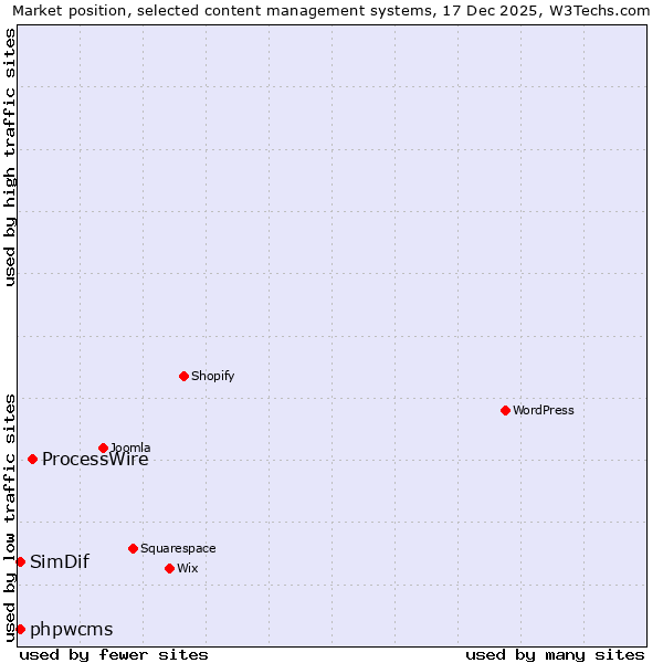 Market position of ProcessWire vs. phpwcms vs. SimDif