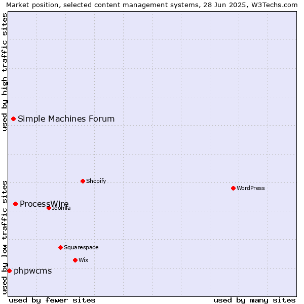Market position of ProcessWire vs. Simple Machines Forum vs. phpwcms