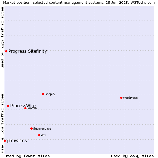 Market position of ProcessWire vs. Progress Sitefinity vs. phpwcms