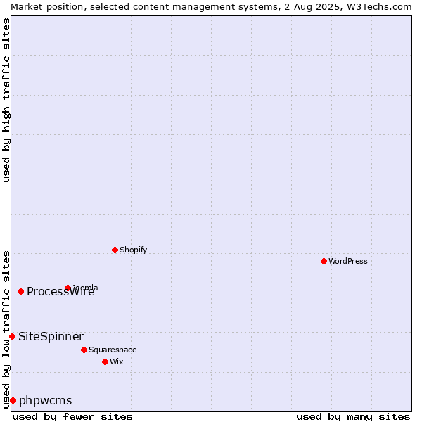 Market position of ProcessWire vs. phpwcms vs. SiteSpinner