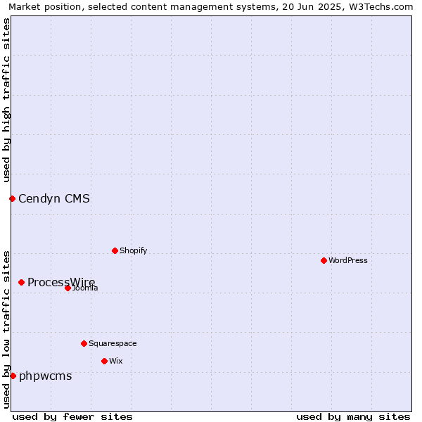 Market position of ProcessWire vs. phpwcms vs. Cendyn CMS